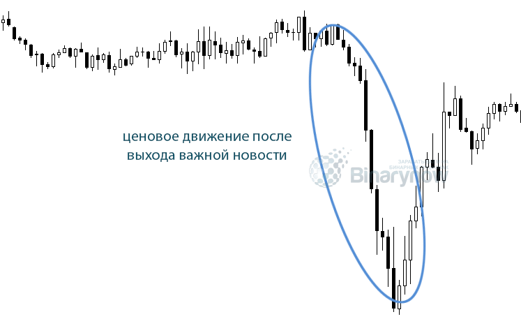 Реакция рынка на события